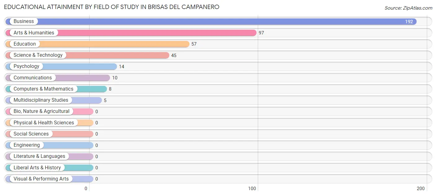 Educational Attainment by Field of Study in Brisas del Campanero