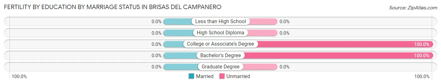 Female Fertility by Education by Marriage Status in Brisas del Campanero