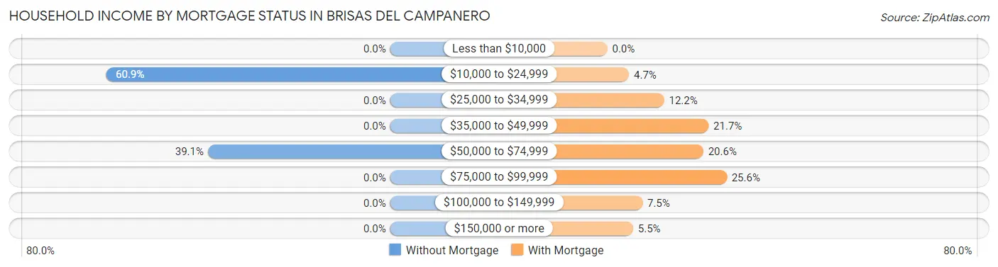 Household Income by Mortgage Status in Brisas del Campanero