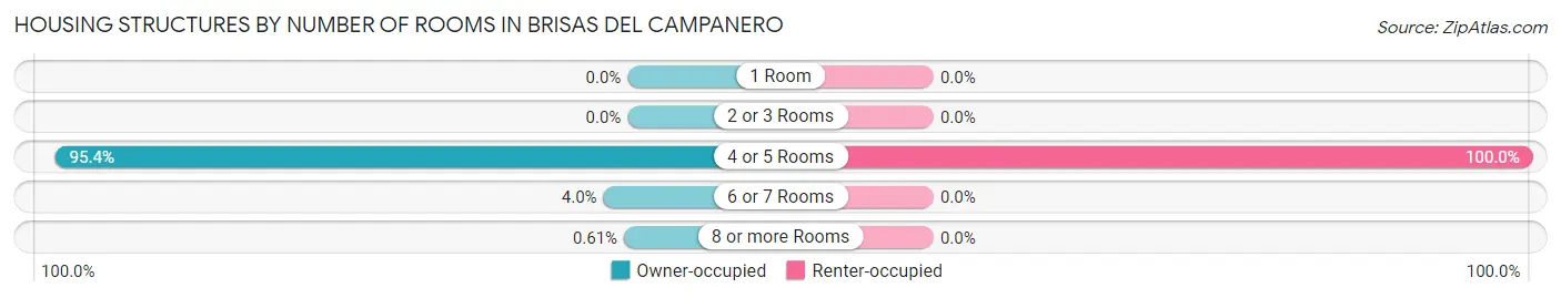 Housing Structures by Number of Rooms in Brisas del Campanero