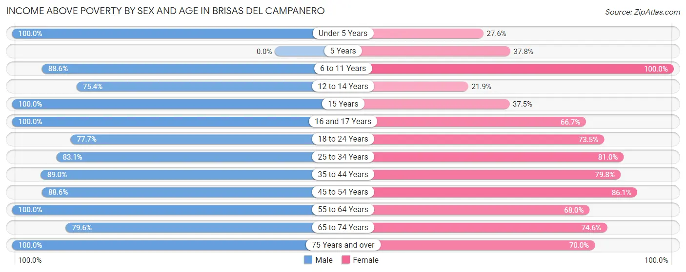 Income Above Poverty by Sex and Age in Brisas del Campanero