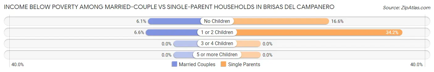 Income Below Poverty Among Married-Couple vs Single-Parent Households in Brisas del Campanero