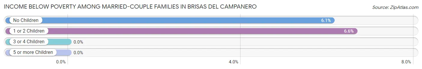 Income Below Poverty Among Married-Couple Families in Brisas del Campanero
