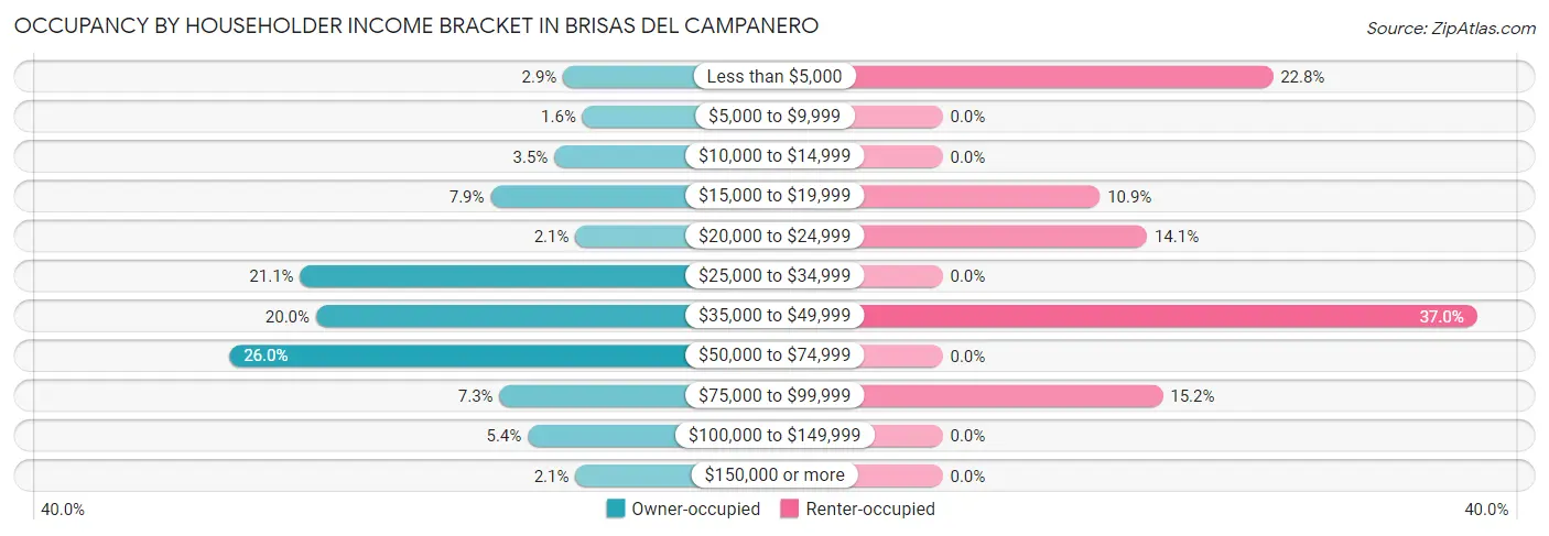 Occupancy by Householder Income Bracket in Brisas del Campanero
