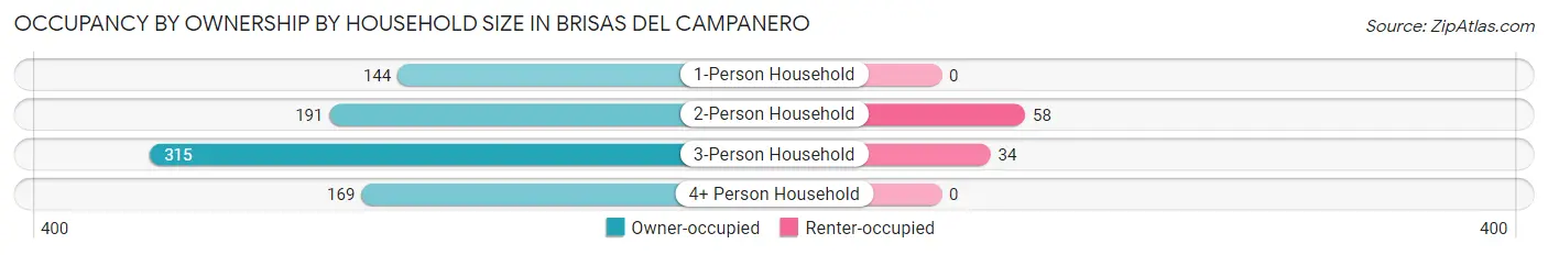 Occupancy by Ownership by Household Size in Brisas del Campanero