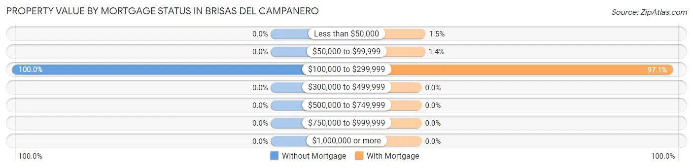 Property Value by Mortgage Status in Brisas del Campanero