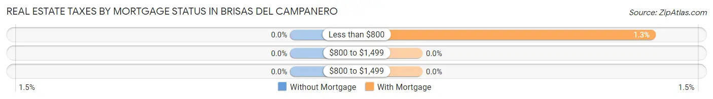 Real Estate Taxes by Mortgage Status in Brisas del Campanero