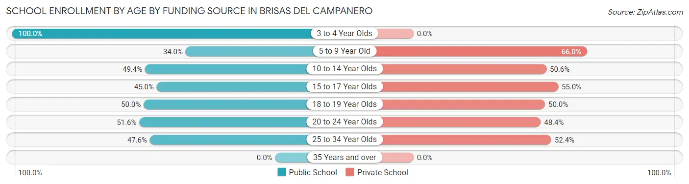 School Enrollment by Age by Funding Source in Brisas del Campanero