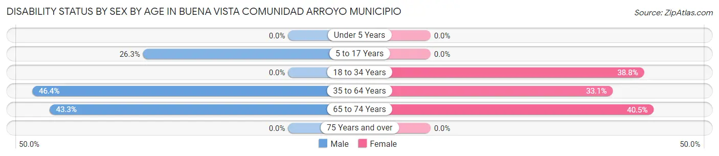 Disability Status by Sex by Age in Buena Vista comunidad Arroyo Municipio