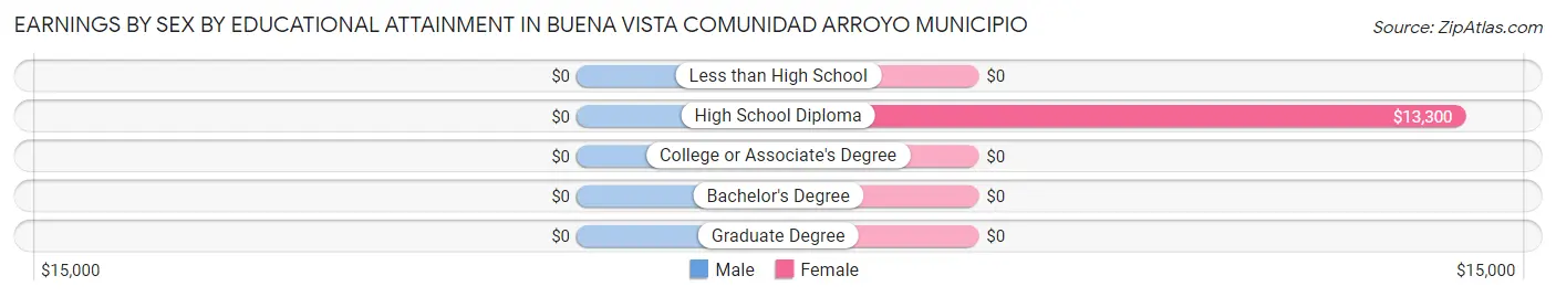 Earnings by Sex by Educational Attainment in Buena Vista comunidad Arroyo Municipio