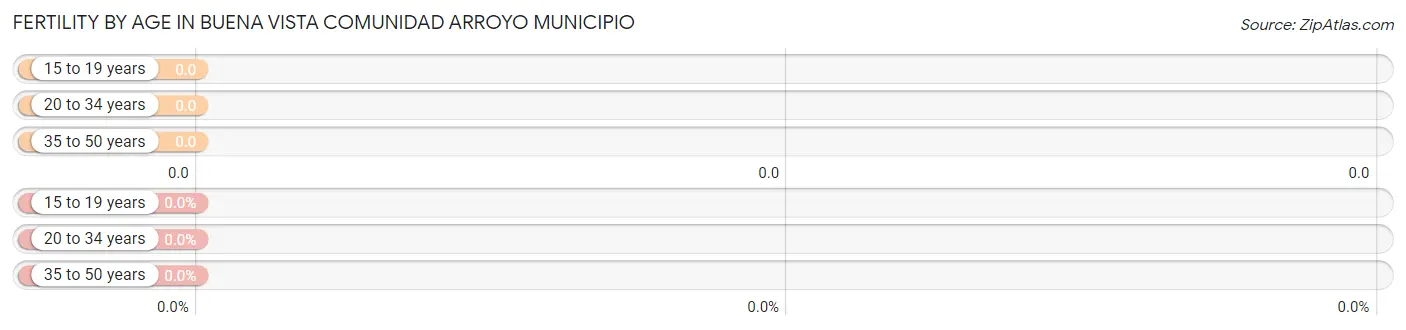 Female Fertility by Age in Buena Vista comunidad Arroyo Municipio