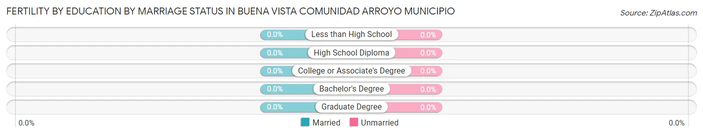 Female Fertility by Education by Marriage Status in Buena Vista comunidad Arroyo Municipio