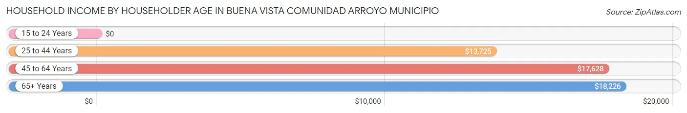 Household Income by Householder Age in Buena Vista comunidad Arroyo Municipio