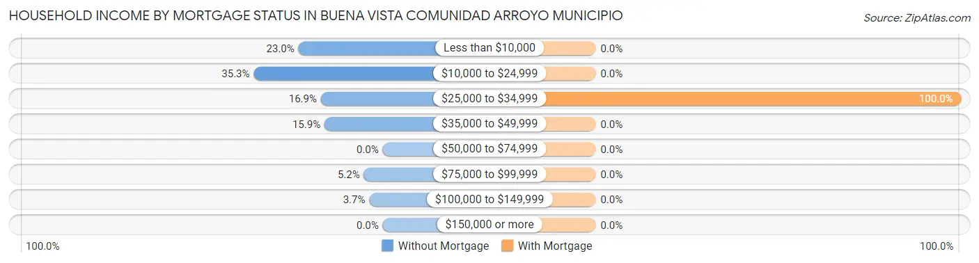 Household Income by Mortgage Status in Buena Vista comunidad Arroyo Municipio
