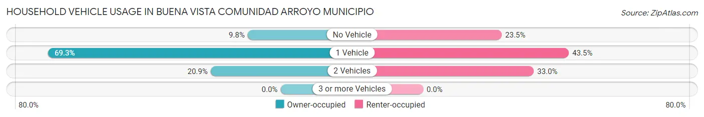 Household Vehicle Usage in Buena Vista comunidad Arroyo Municipio