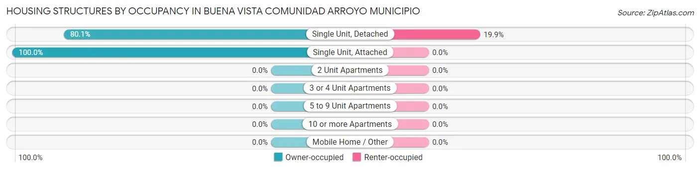 Housing Structures by Occupancy in Buena Vista comunidad Arroyo Municipio
