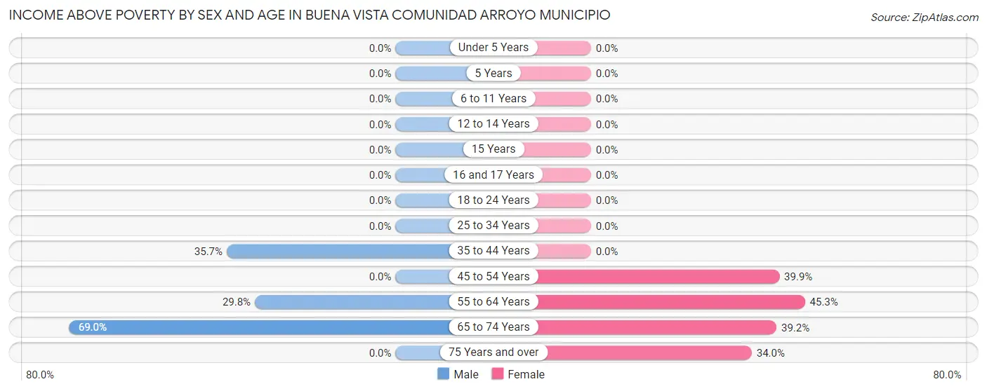Income Above Poverty by Sex and Age in Buena Vista comunidad Arroyo Municipio