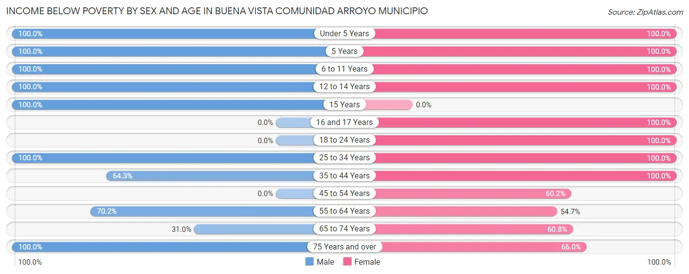 Income Below Poverty by Sex and Age in Buena Vista comunidad Arroyo Municipio