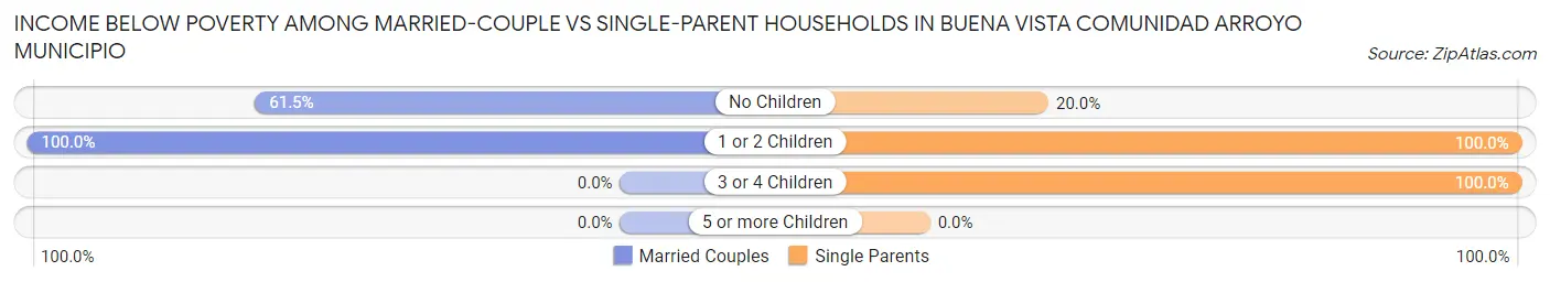 Income Below Poverty Among Married-Couple vs Single-Parent Households in Buena Vista comunidad Arroyo Municipio