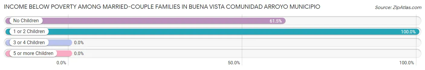 Income Below Poverty Among Married-Couple Families in Buena Vista comunidad Arroyo Municipio