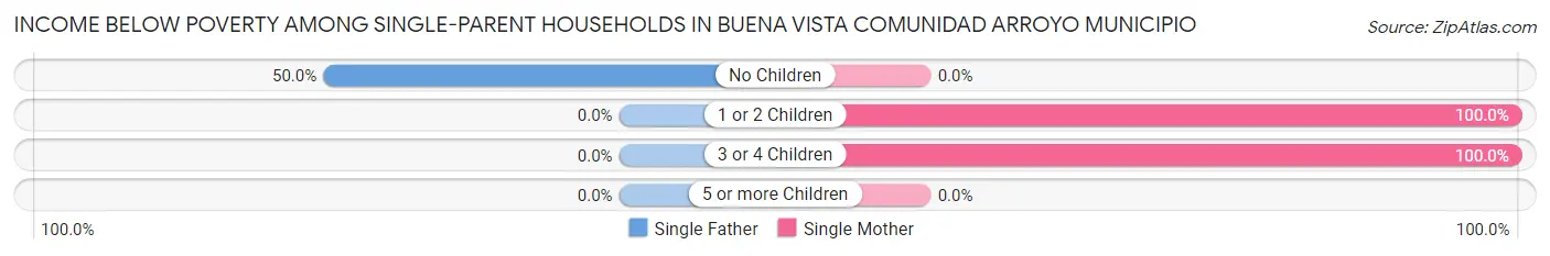 Income Below Poverty Among Single-Parent Households in Buena Vista comunidad Arroyo Municipio