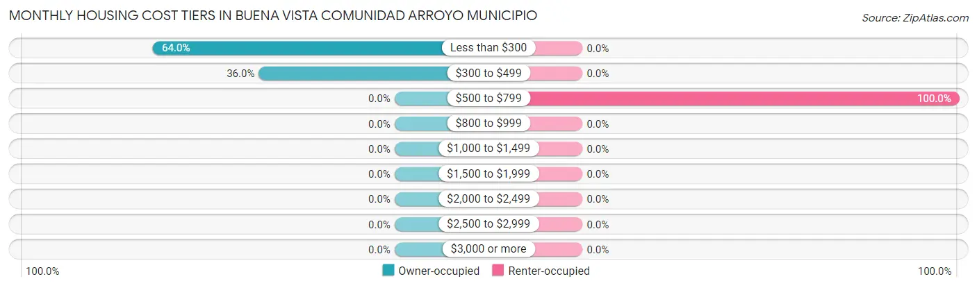 Monthly Housing Cost Tiers in Buena Vista comunidad Arroyo Municipio