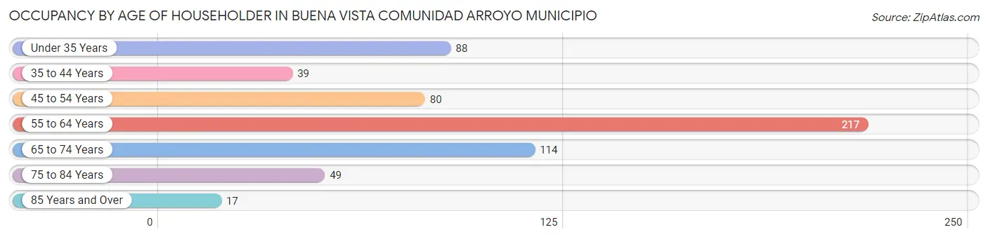 Occupancy by Age of Householder in Buena Vista comunidad Arroyo Municipio