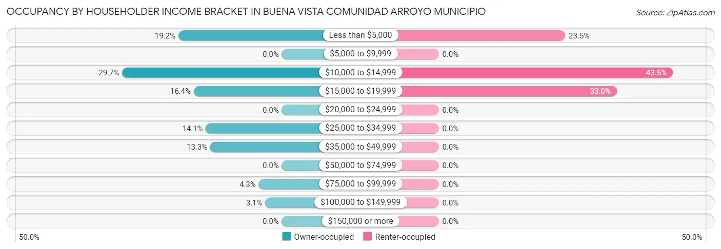 Occupancy by Householder Income Bracket in Buena Vista comunidad Arroyo Municipio