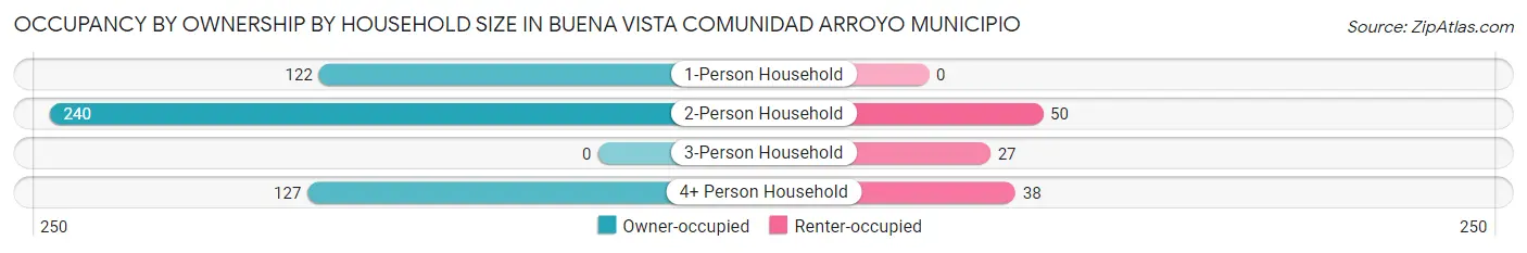 Occupancy by Ownership by Household Size in Buena Vista comunidad Arroyo Municipio