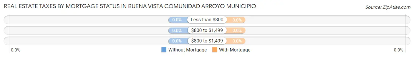 Real Estate Taxes by Mortgage Status in Buena Vista comunidad Arroyo Municipio