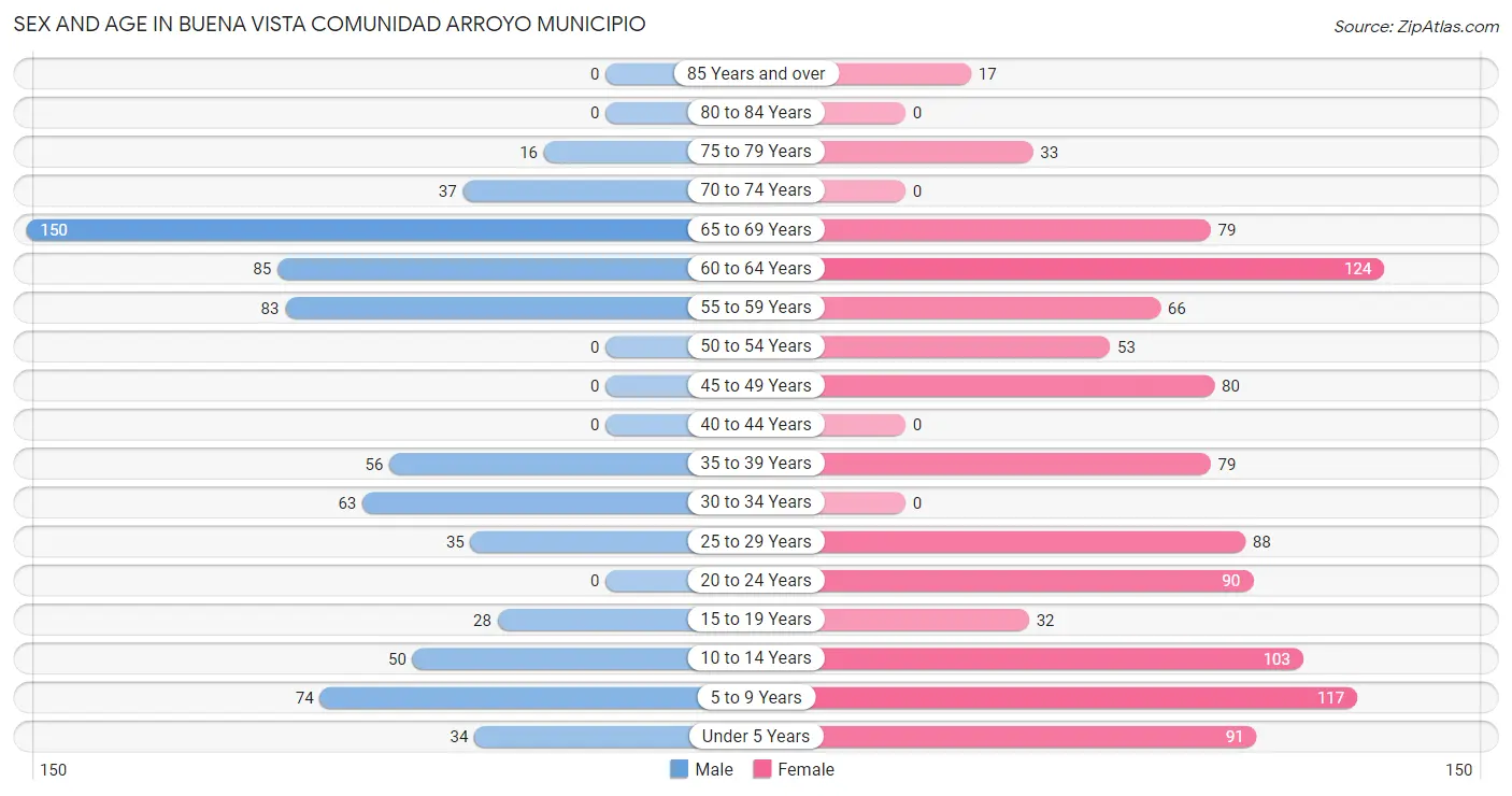 Sex and Age in Buena Vista comunidad Arroyo Municipio