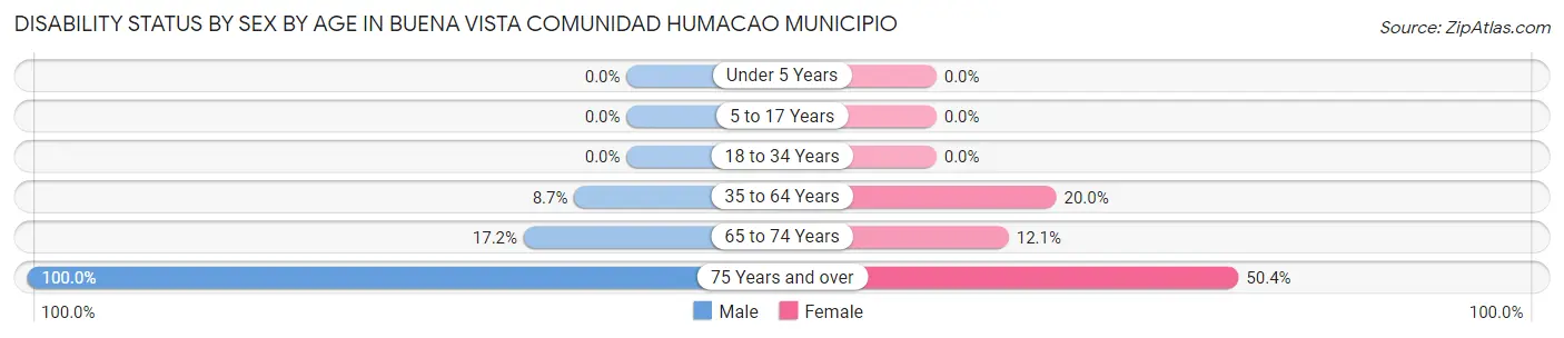 Disability Status by Sex by Age in Buena Vista comunidad Humacao Municipio