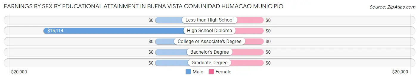 Earnings by Sex by Educational Attainment in Buena Vista comunidad Humacao Municipio