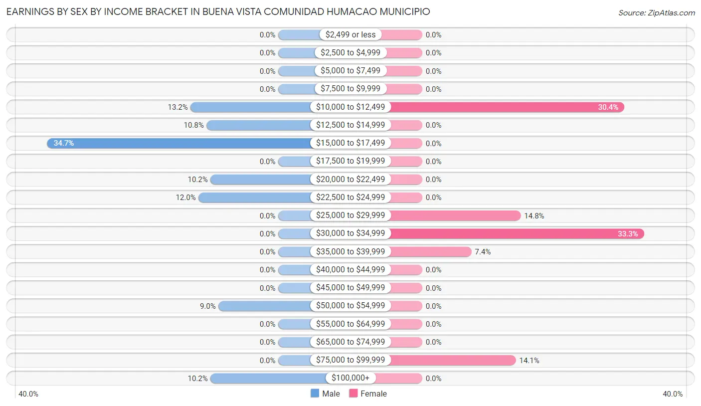 Earnings by Sex by Income Bracket in Buena Vista comunidad Humacao Municipio