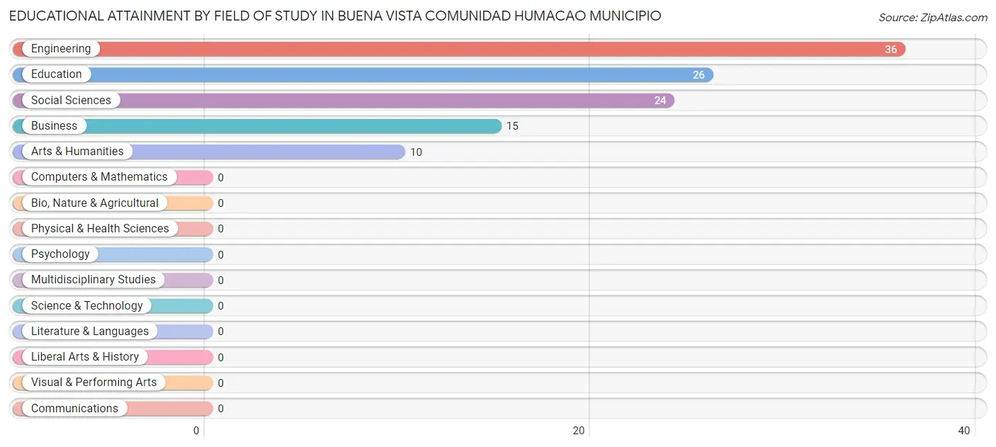 Educational Attainment by Field of Study in Buena Vista comunidad Humacao Municipio