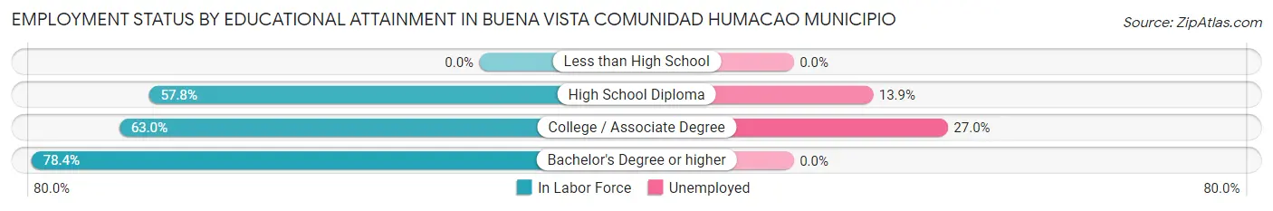 Employment Status by Educational Attainment in Buena Vista comunidad Humacao Municipio