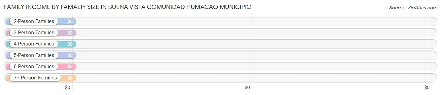 Family Income by Famaliy Size in Buena Vista comunidad Humacao Municipio