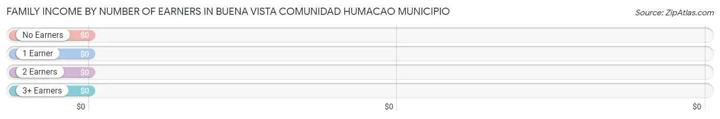 Family Income by Number of Earners in Buena Vista comunidad Humacao Municipio