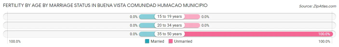 Female Fertility by Age by Marriage Status in Buena Vista comunidad Humacao Municipio