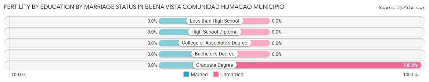 Female Fertility by Education by Marriage Status in Buena Vista comunidad Humacao Municipio