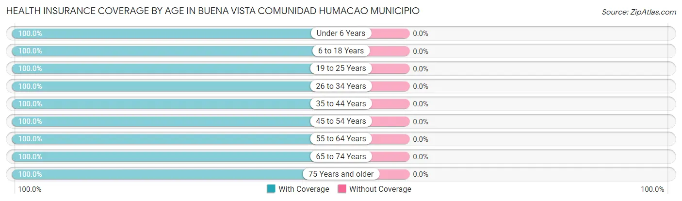Health Insurance Coverage by Age in Buena Vista comunidad Humacao Municipio