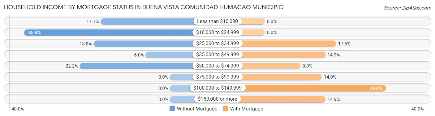 Household Income by Mortgage Status in Buena Vista comunidad Humacao Municipio