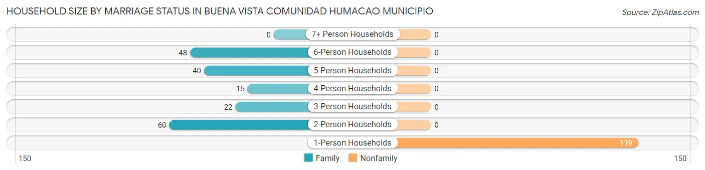 Household Size by Marriage Status in Buena Vista comunidad Humacao Municipio