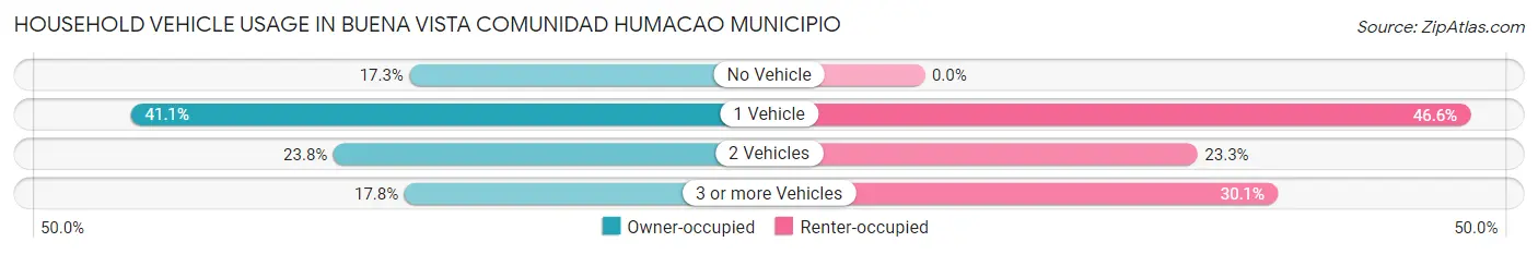 Household Vehicle Usage in Buena Vista comunidad Humacao Municipio