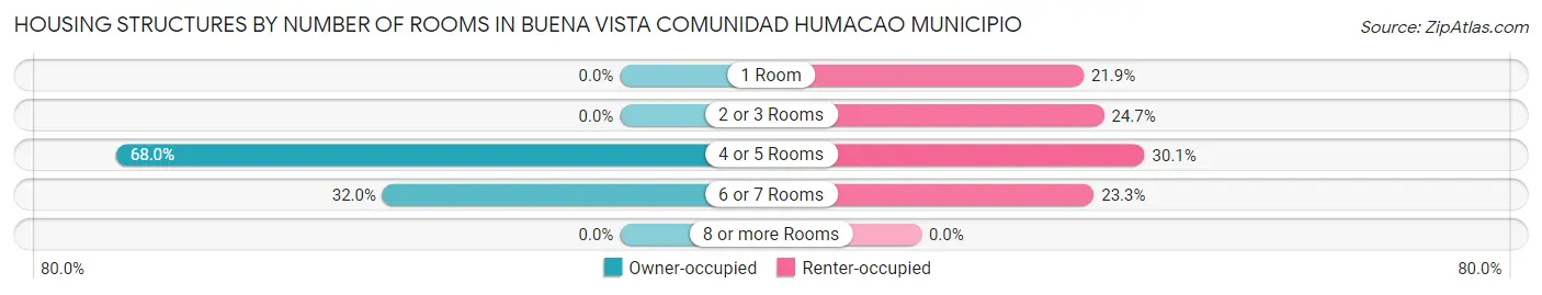 Housing Structures by Number of Rooms in Buena Vista comunidad Humacao Municipio