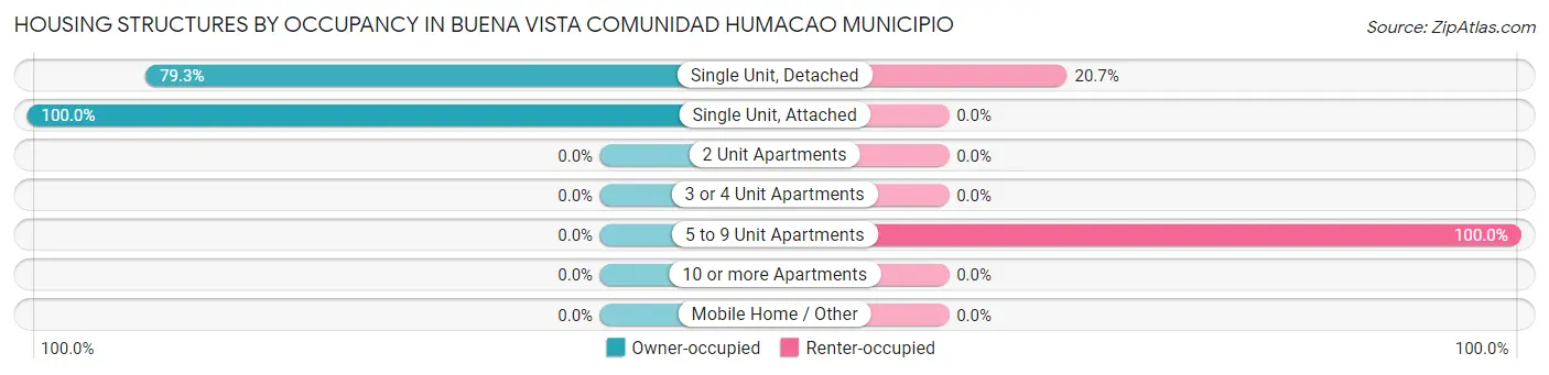 Housing Structures by Occupancy in Buena Vista comunidad Humacao Municipio