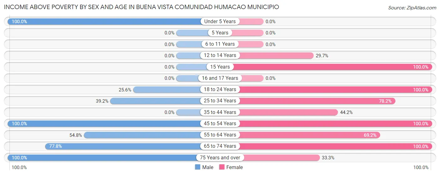 Income Above Poverty by Sex and Age in Buena Vista comunidad Humacao Municipio