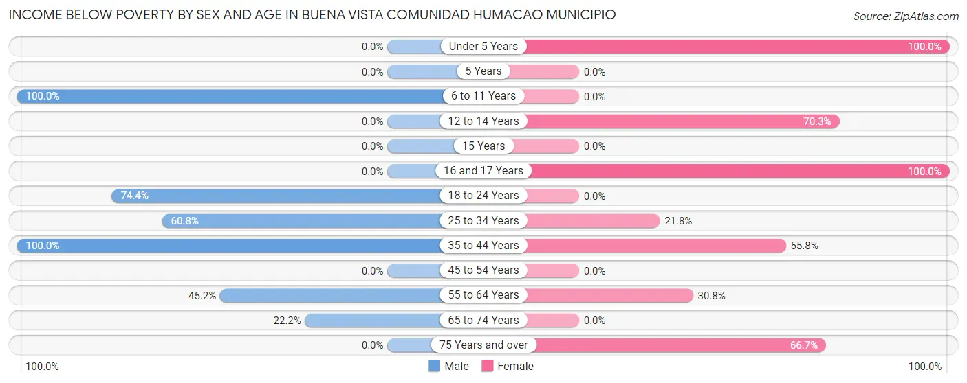 Income Below Poverty by Sex and Age in Buena Vista comunidad Humacao Municipio