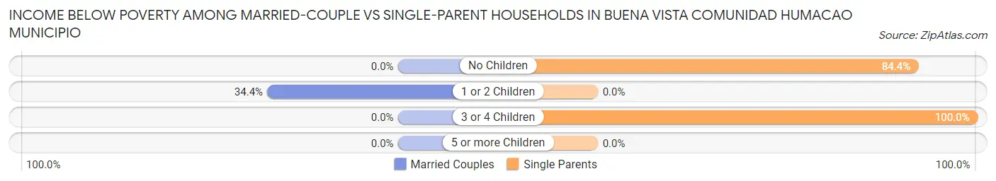 Income Below Poverty Among Married-Couple vs Single-Parent Households in Buena Vista comunidad Humacao Municipio