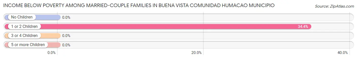 Income Below Poverty Among Married-Couple Families in Buena Vista comunidad Humacao Municipio